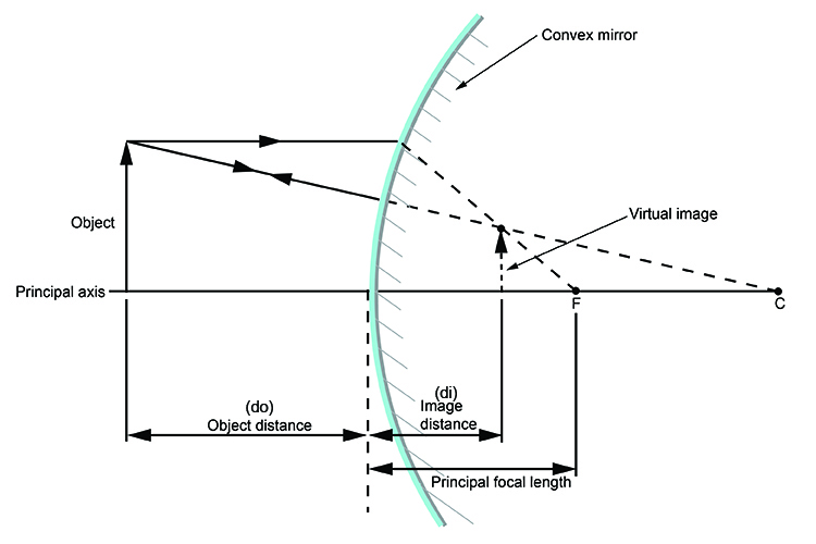 Ray diagram showing principal focal distance of a convex mirror